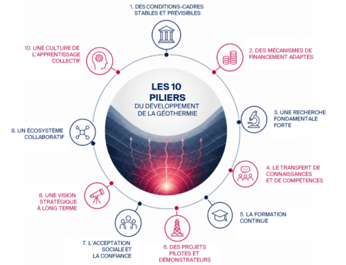 Les 10 piliers du développement de la géothermie
